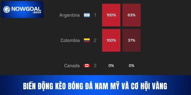 Biến động kèo bóng đá Nam Mỹ và cơ hội vàng